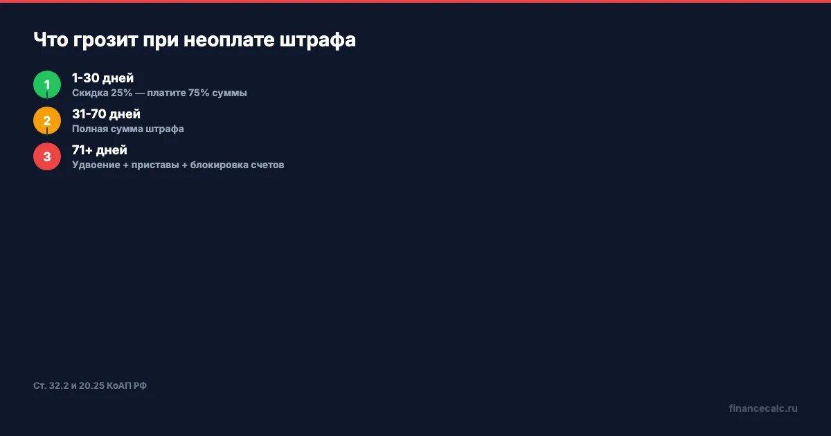 Что грозит при неоплате штрафа ГИБДД