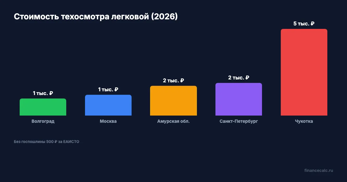 Стоимость техосмотра в 2026