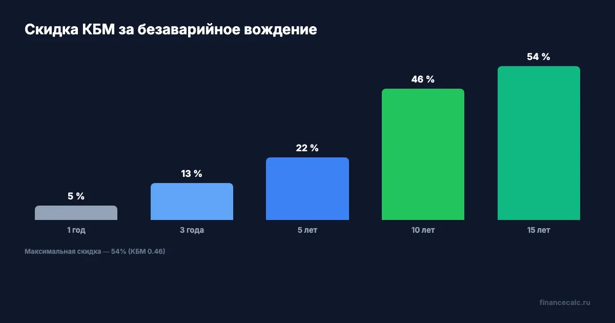 Скидка КБМ за безаварийное вождение