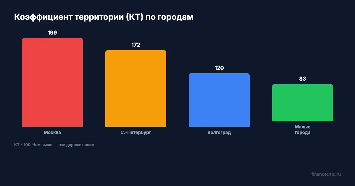 Коэффициент территории по городам