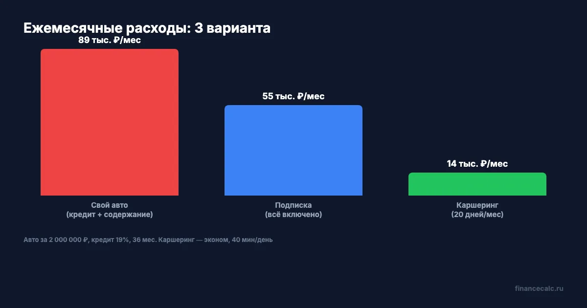 Сравнение ежемесячных расходов: свой авто vs подписка vs каршеринг