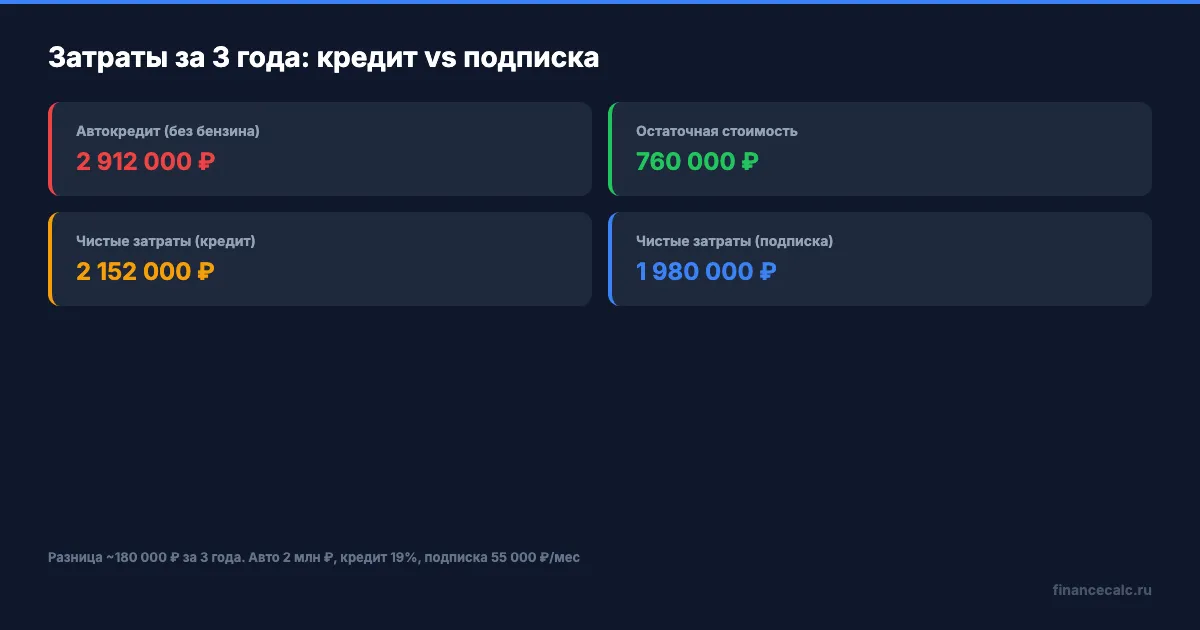 Полные затраты за 3 года: автокредит vs подписка