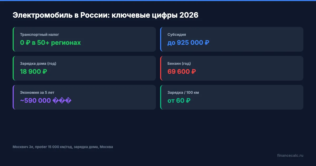 Ключевые цифры электромобиля в России 2026