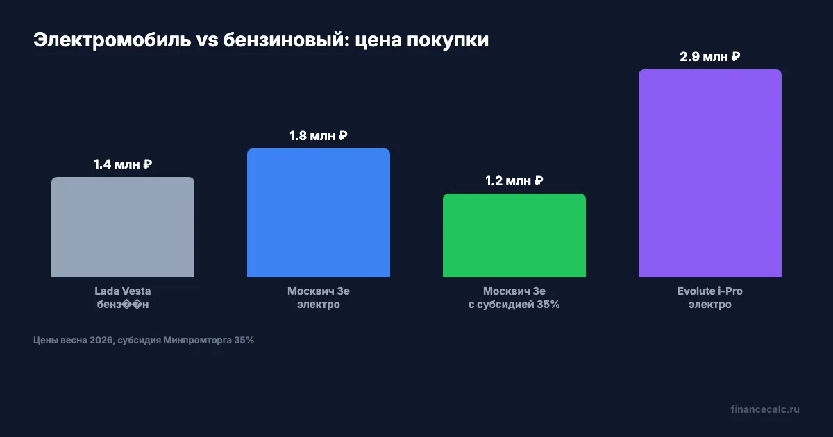 Цены электромобилей и бензиновых аналогов в 2026