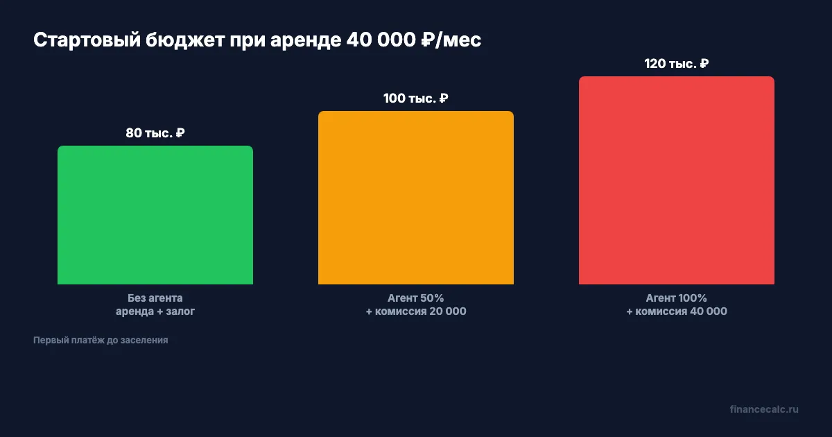 Стартовый бюджет аренды