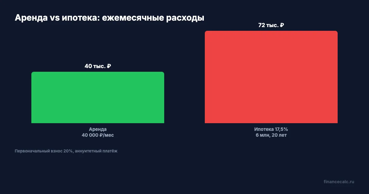 Сравнение: аренда 40 000 vs ипотека на ту же квартиру