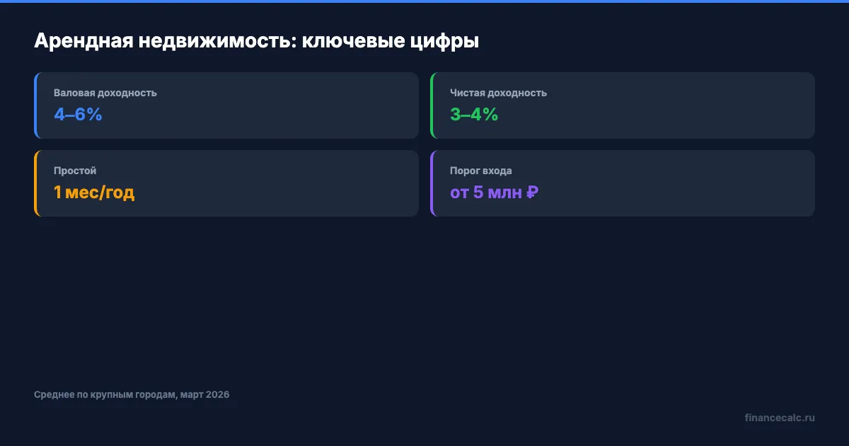 Ключевые параметры арендной доходности