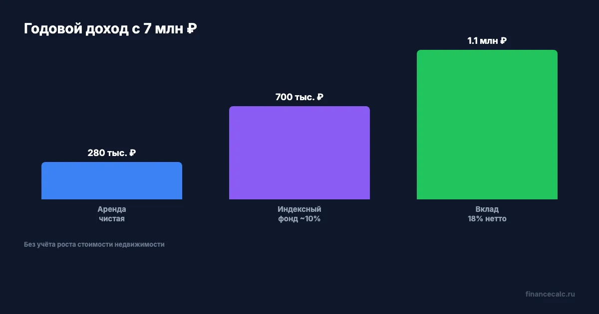 Сравнение доходности на 7 млн ₽