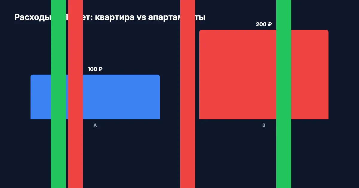 Сравнение расходов: квартира vs апартаменты