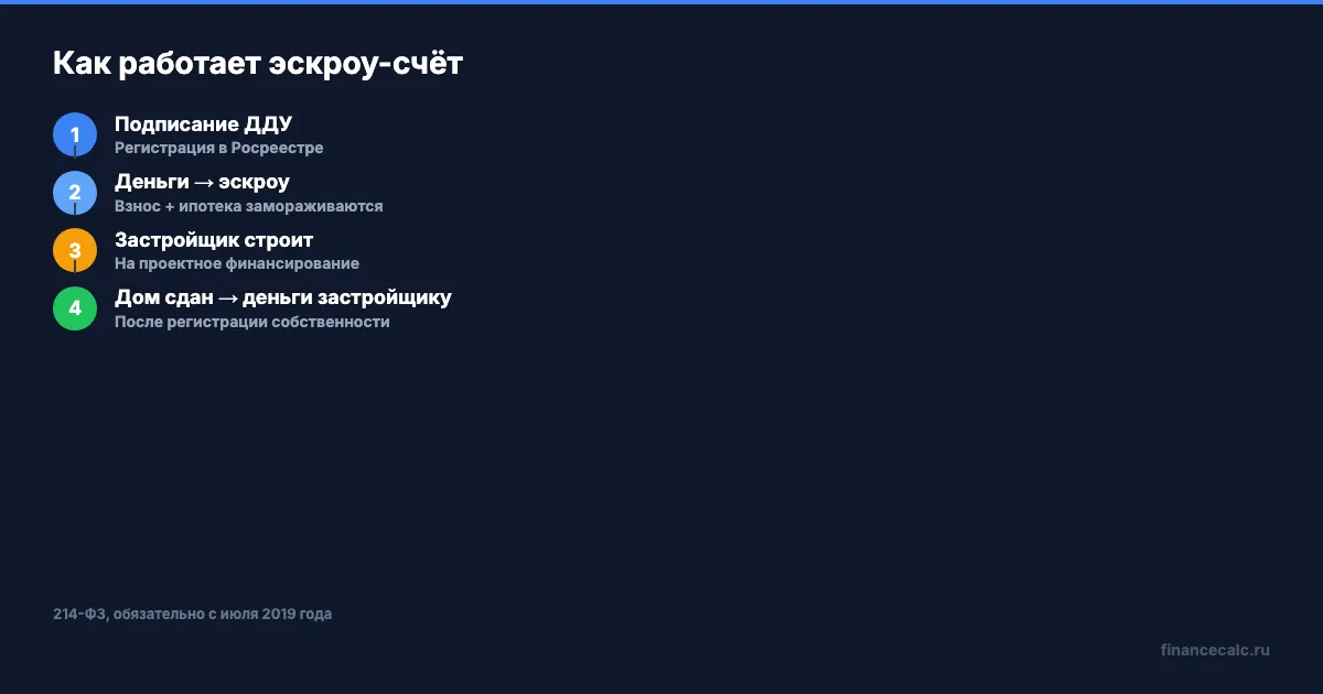 Как работает эскроу-счёт при покупке новостройки