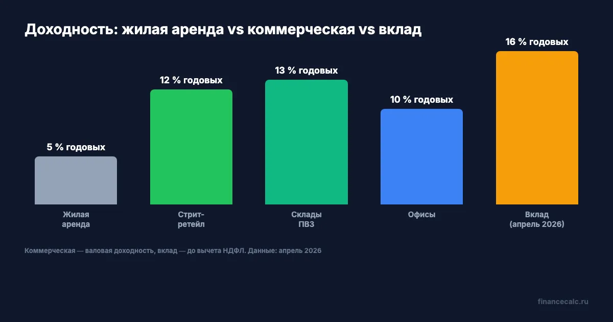 Сравнение доходности: жилая аренда, коммерческая, вклады