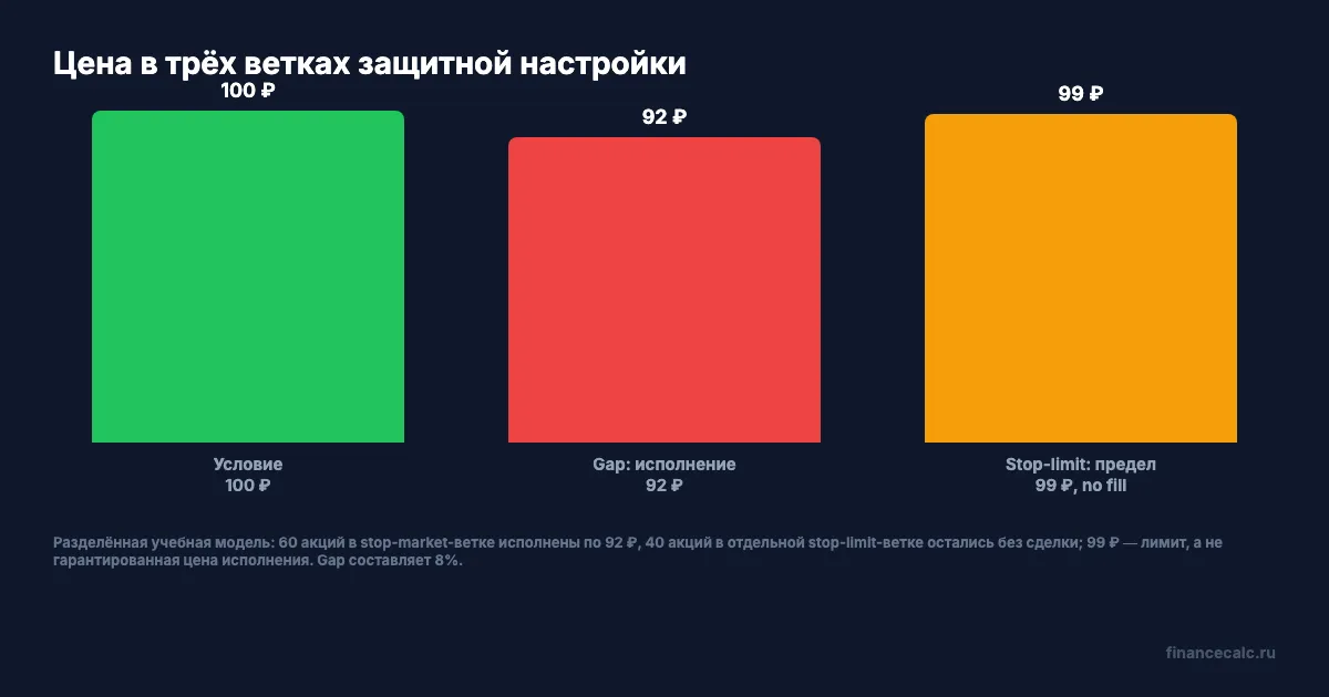 Цена в трёх ветках защитной заявки