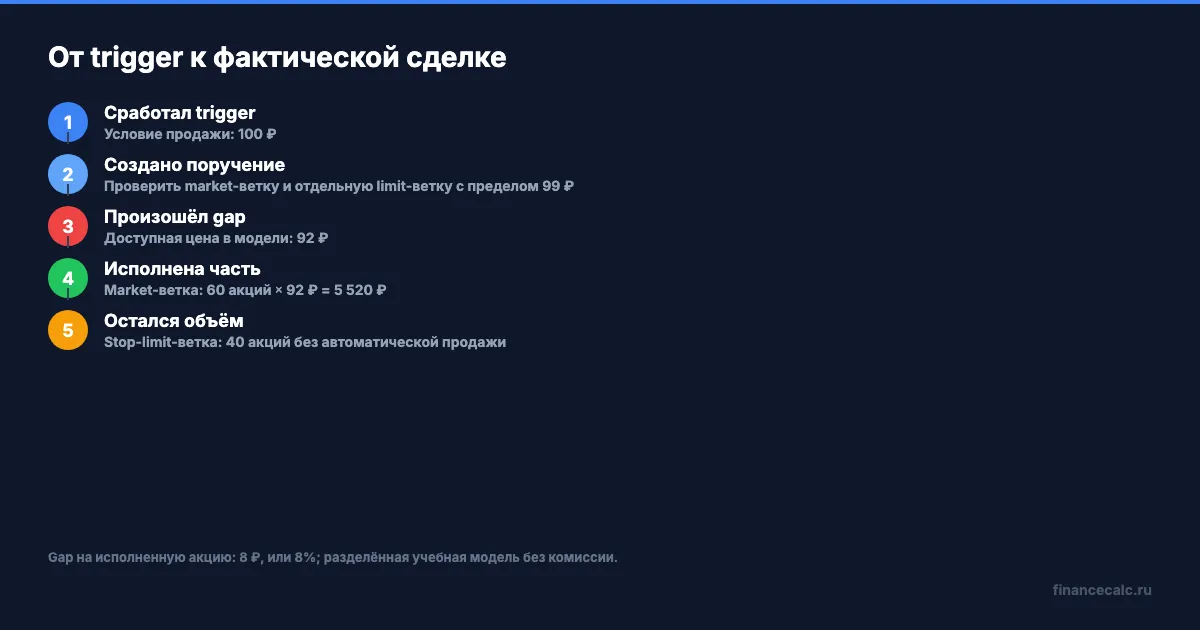 Цена исполнения и остаток в учебной модели