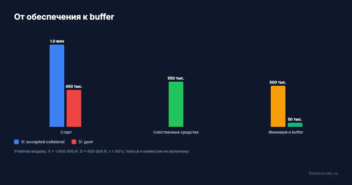 Учебный расчёт перехода от обеспечения к buffer