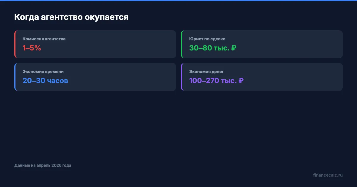 Когда агентство окупается, а когда нет
