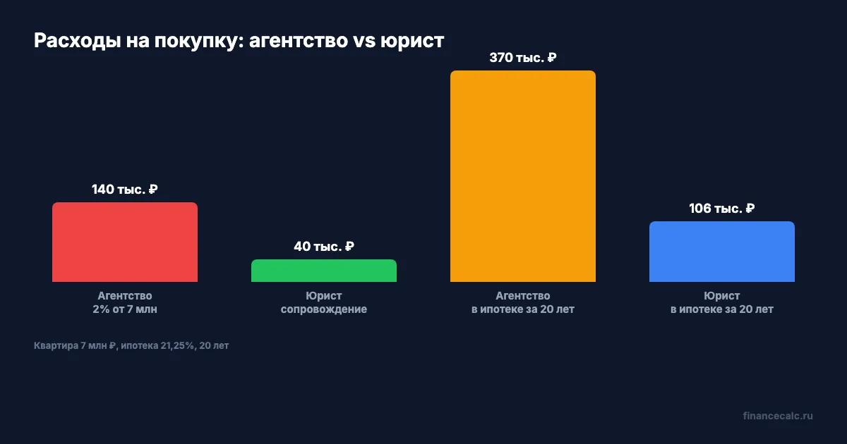 Расходы на покупку квартиры: агентство vs самостоятельно
