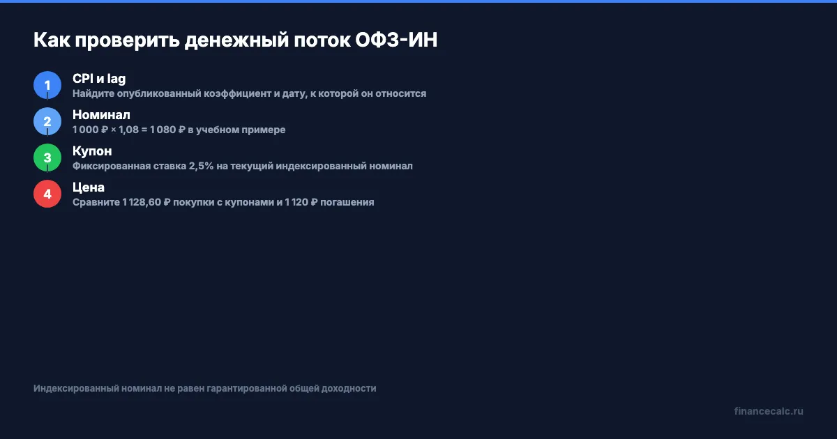 Проверка денежного потока ОФЗ-ИН по шагам