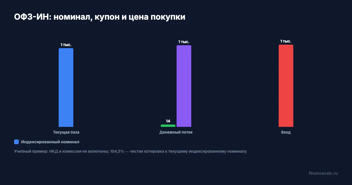 Номинал, купон и цена покупки в учебном примере ОФЗ-ИН