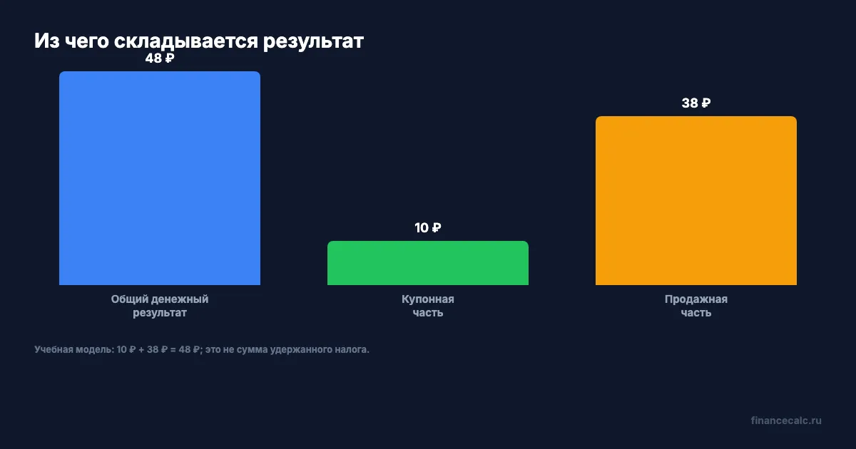 Купонная и продажная части результата