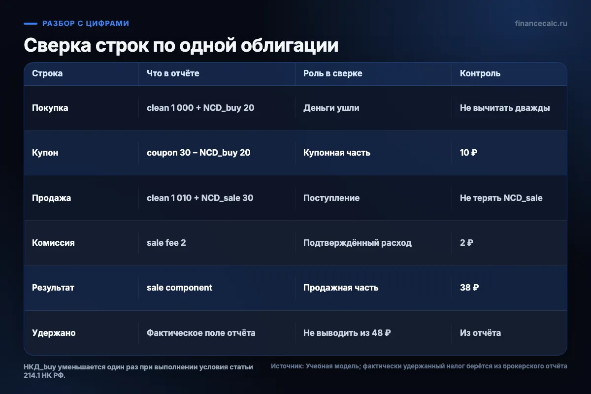 Сверка строк купона и продажи по одной облигации