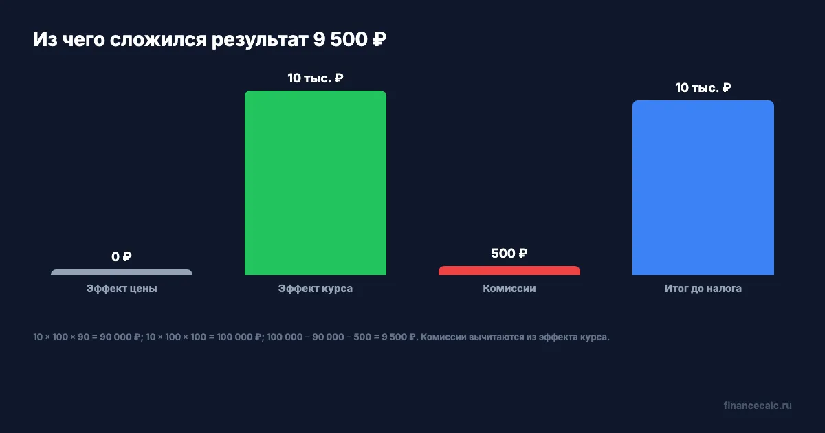Разложение рублёвого результата иностранной акции