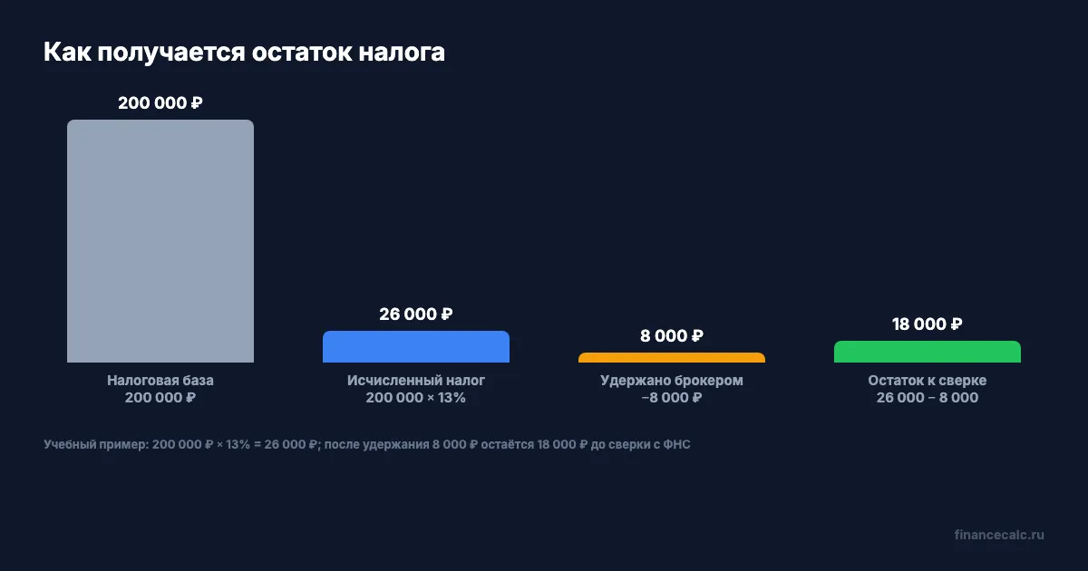 Из налоговой базы к подтверждённому остатку