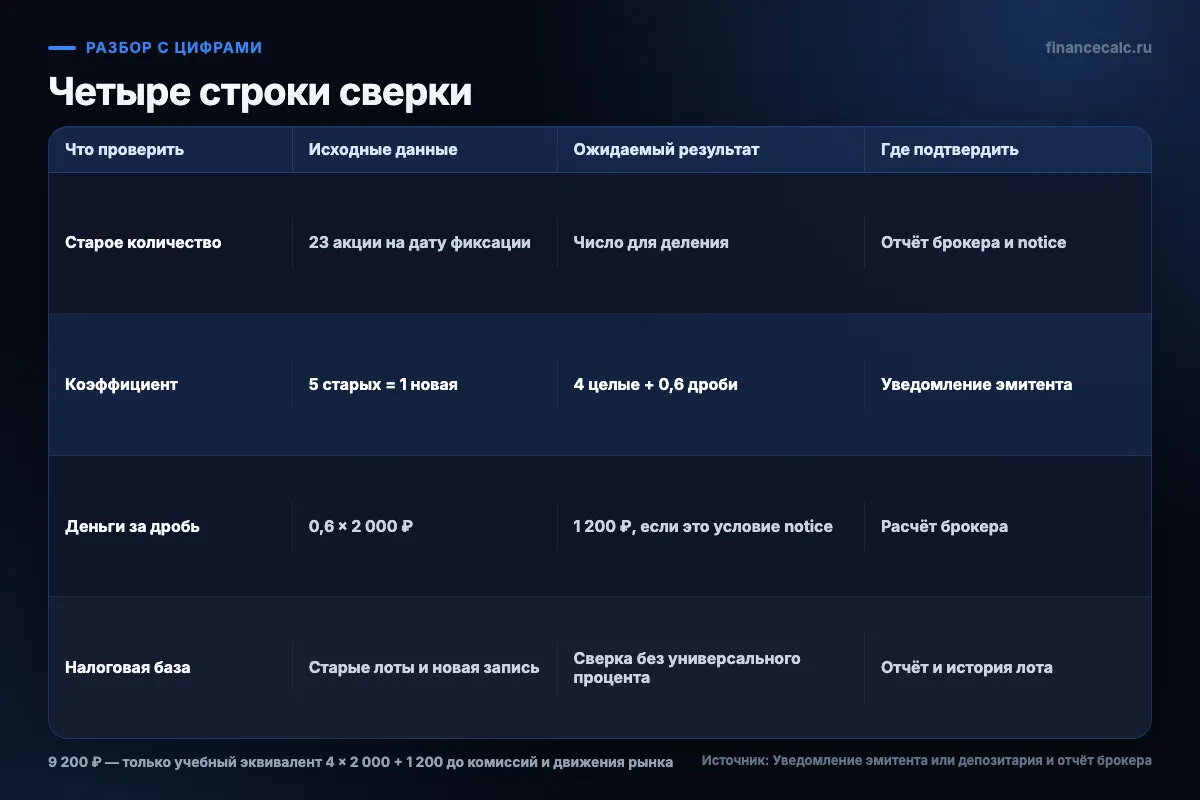 Сверка обратного сплита: количество, дробь, цена и запись посредника