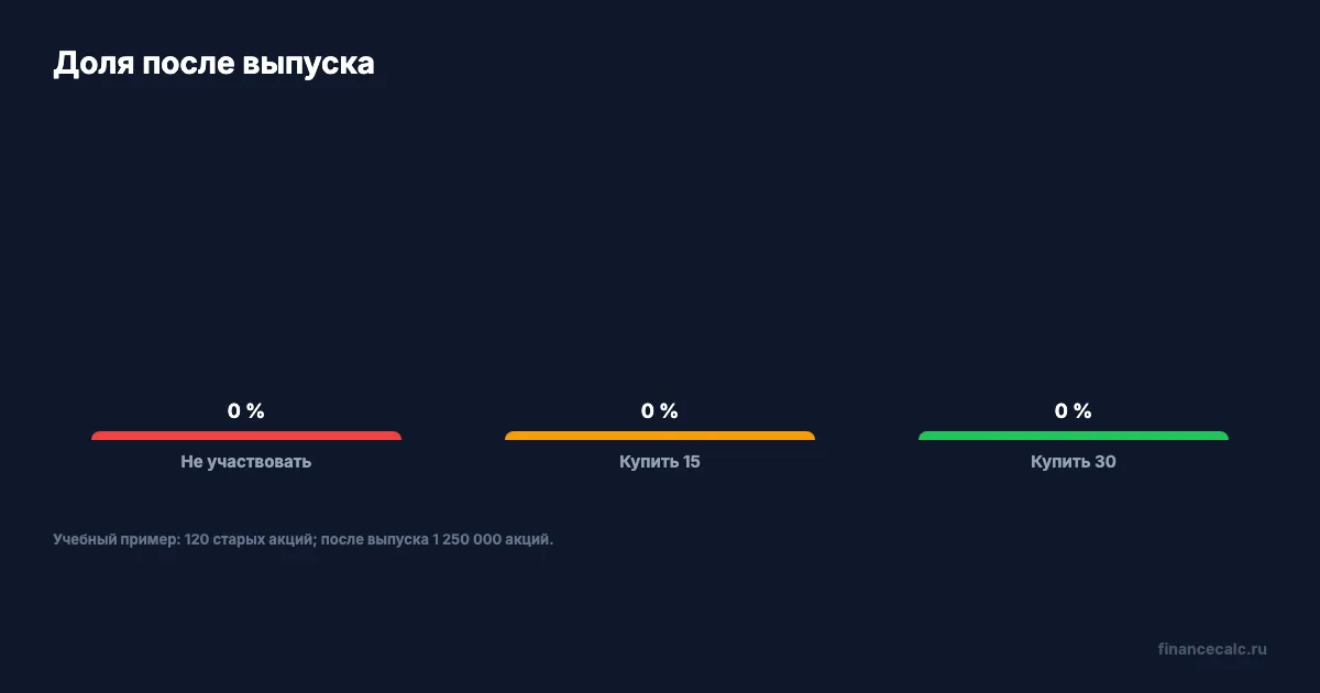 Доля после выпуска: отказ, частичное и полное участие