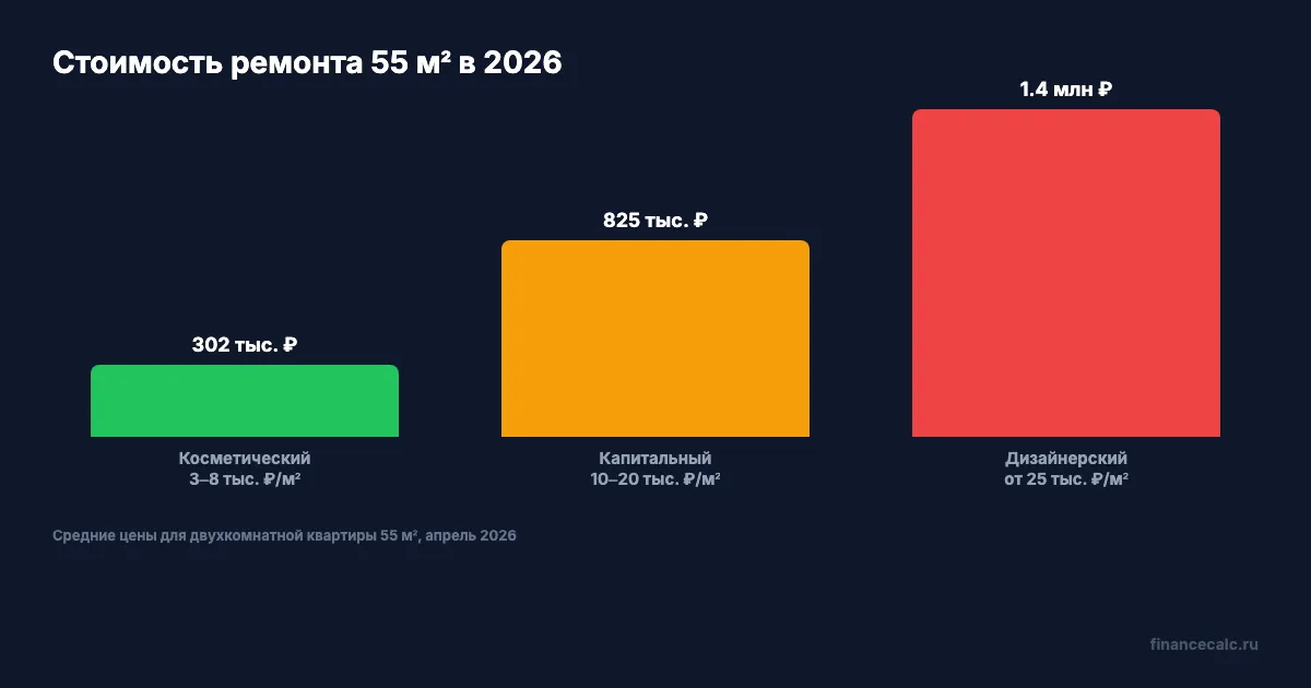 Стоимость ремонта по типам