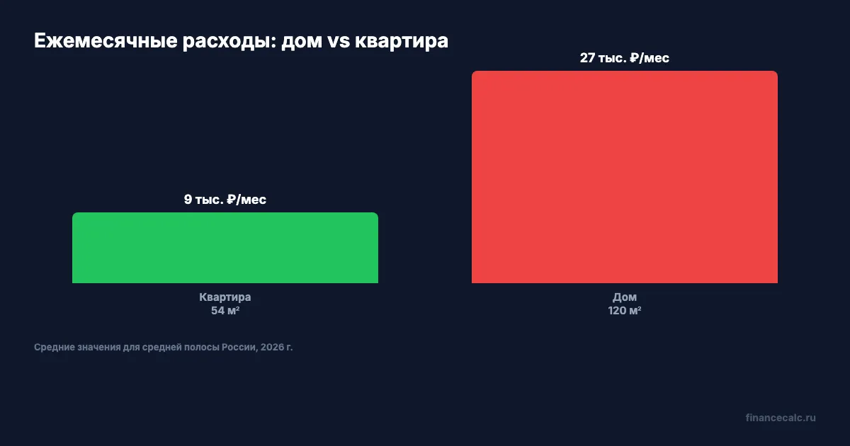 Сравнение ежемесячных расходов на дом и квартиру