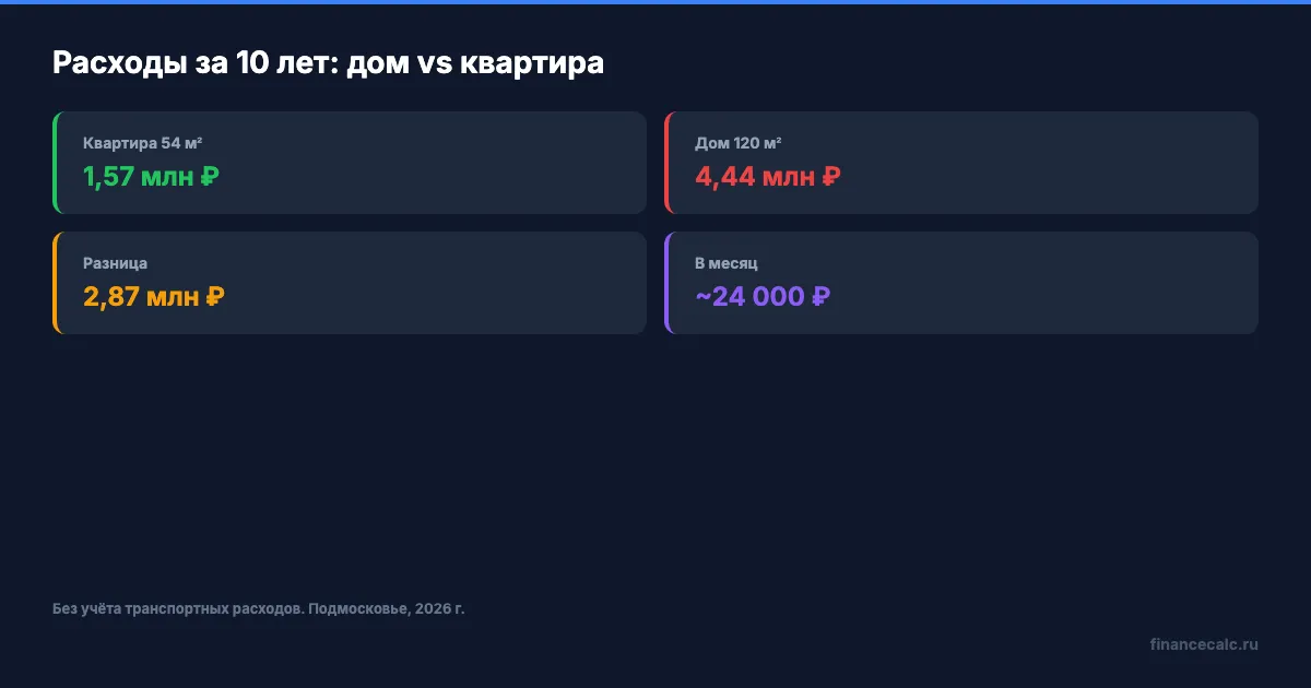 Совокупные расходы за 10 лет: дом vs квартира