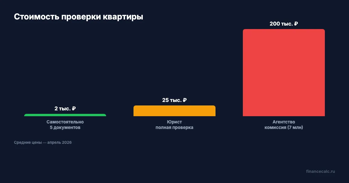 Стоимость проверки квартиры