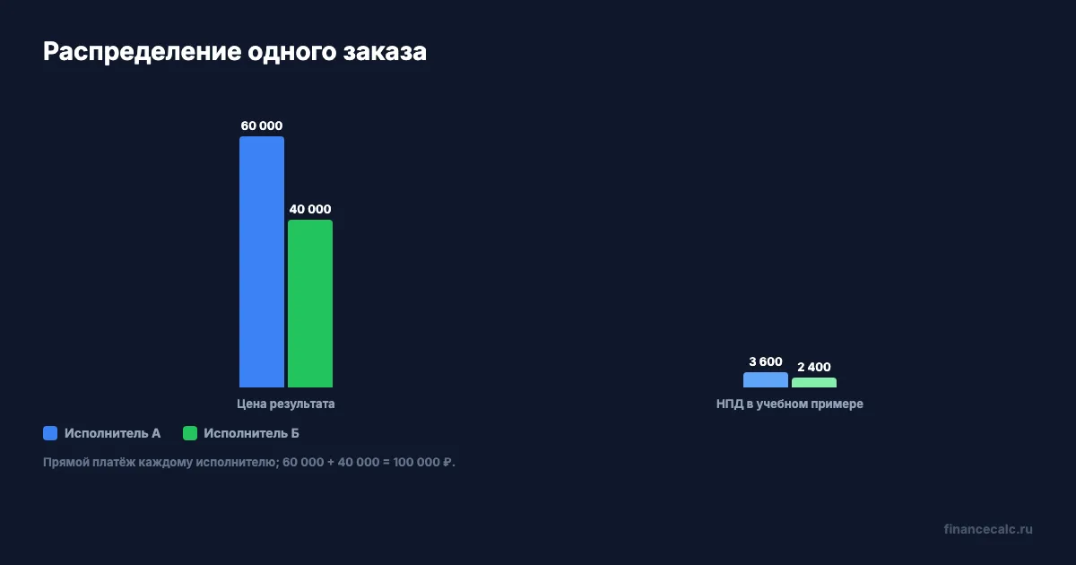 Два прямых исполнителя: деньги и чеки