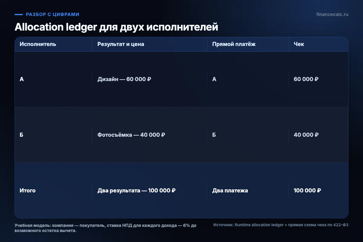 Allocation ledger: два результата, два платежа и два чека