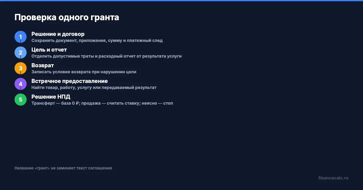 Проверка одного гранта: от соглашения к базе НПД