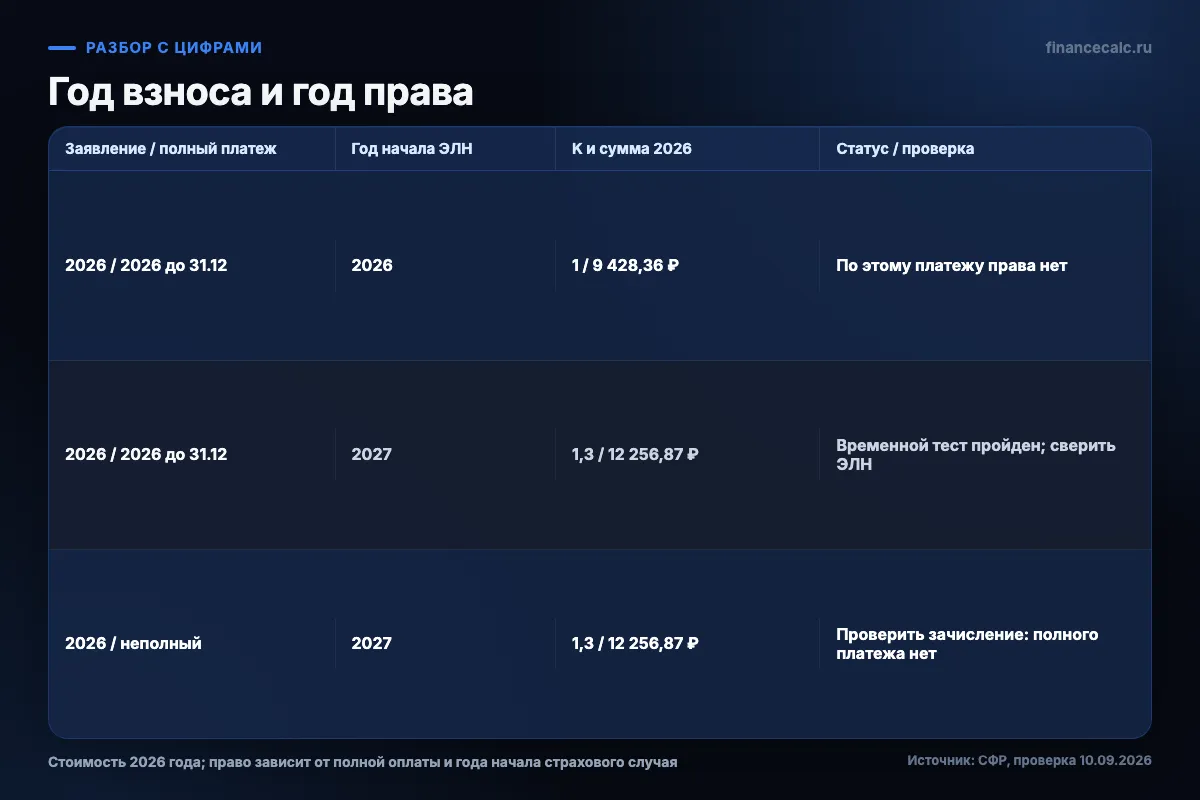 Годы взноса и год права для ИП