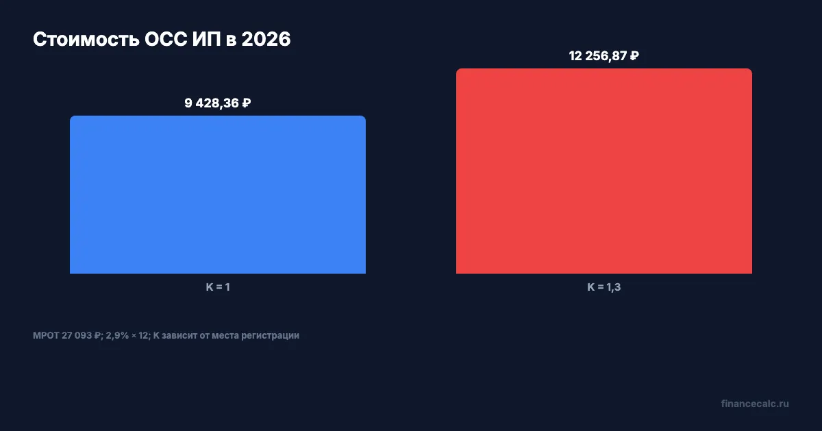 Стоимость добровольного ОСС для ИП в 2026 году