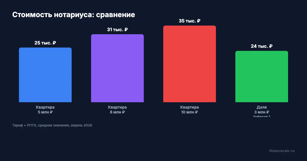 Стоимость нотариуса при разной цене квартиры