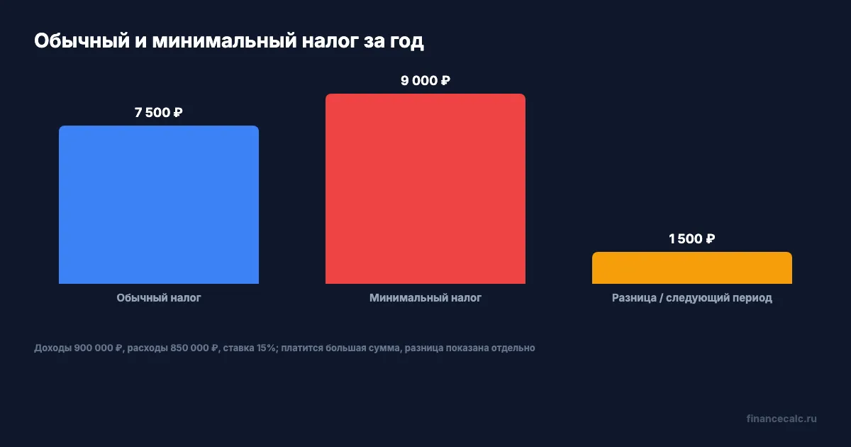 Обычный и минимальный налог за один год