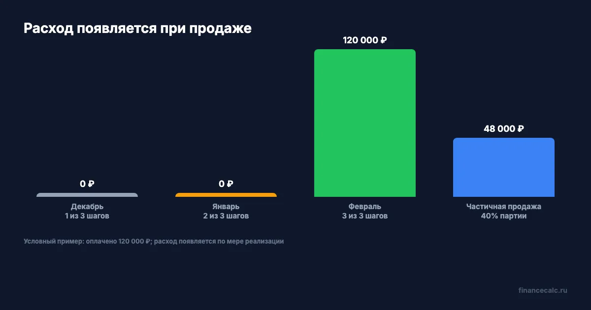 Когда появляется расход по товару на УСН