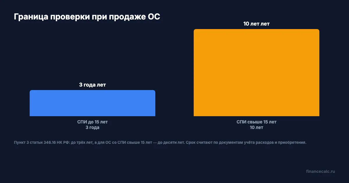 Проверка досрочной продажи основного средства на УСН