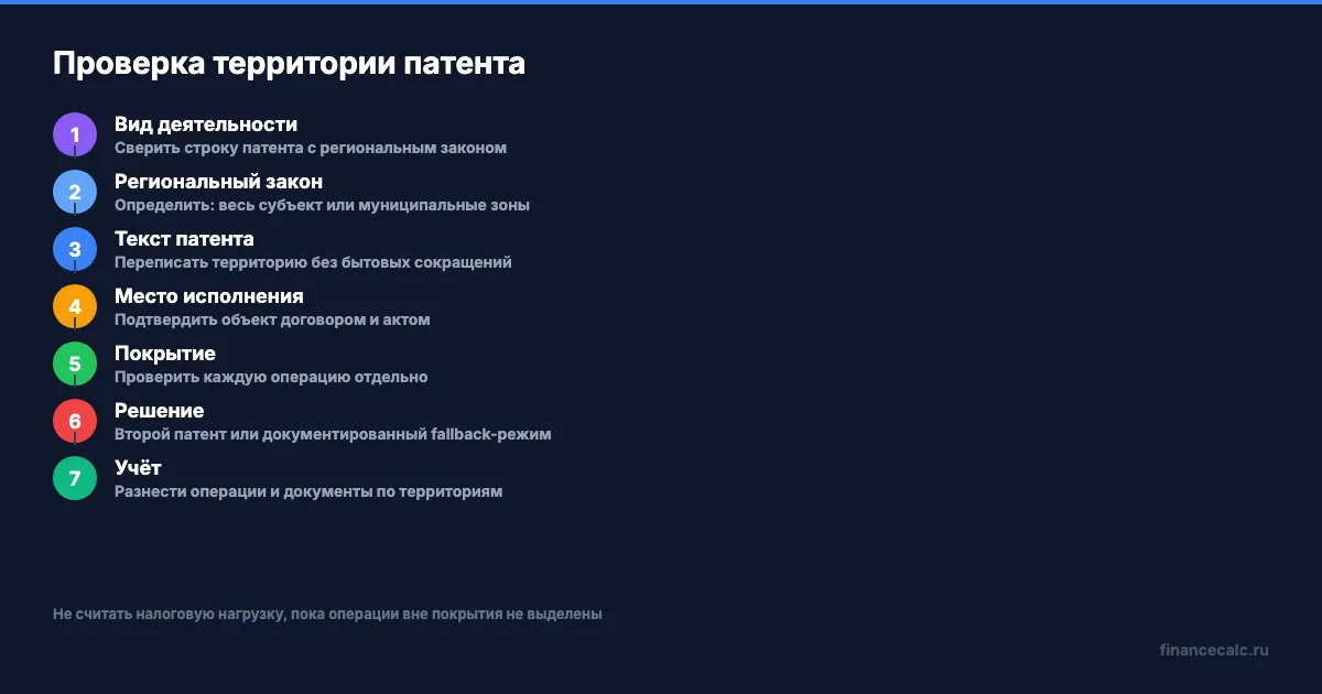 Проверка покрытия патентом по шагам