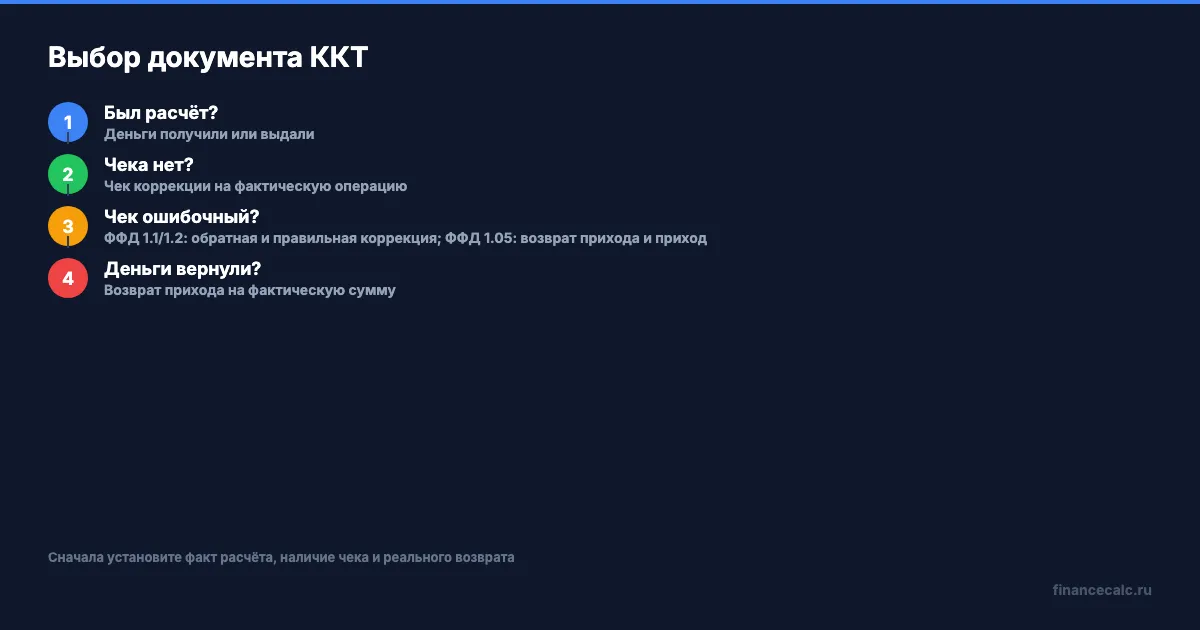 Схема выбора документа при ошибке ККТ