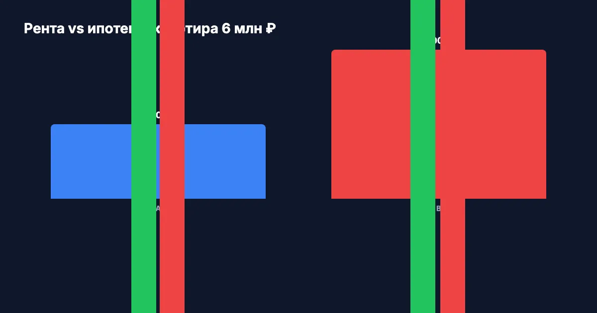 Сравнение ренты и ипотеки на квартиру 6 млн