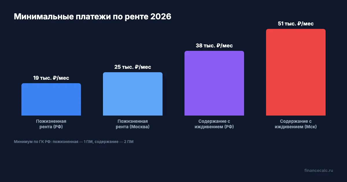 Виды ренты и минимальные платежи 2026