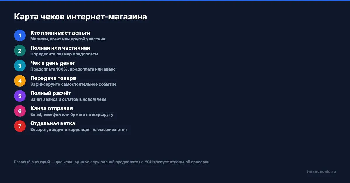 Карта решений по чекам интернет-магазина