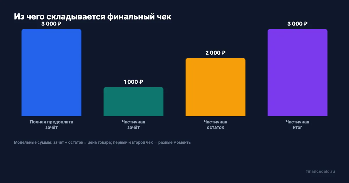 Суммы и моменты чеков при полной и частичной предоплате