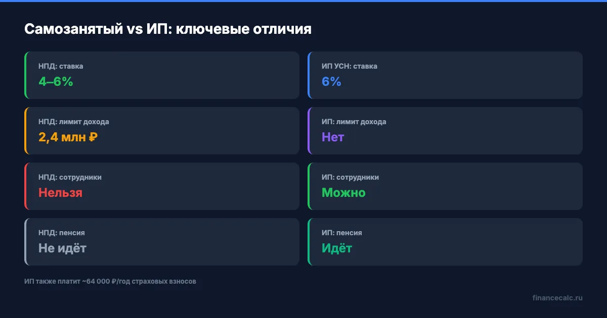 Ключевые отличия самозанятого и ИП
