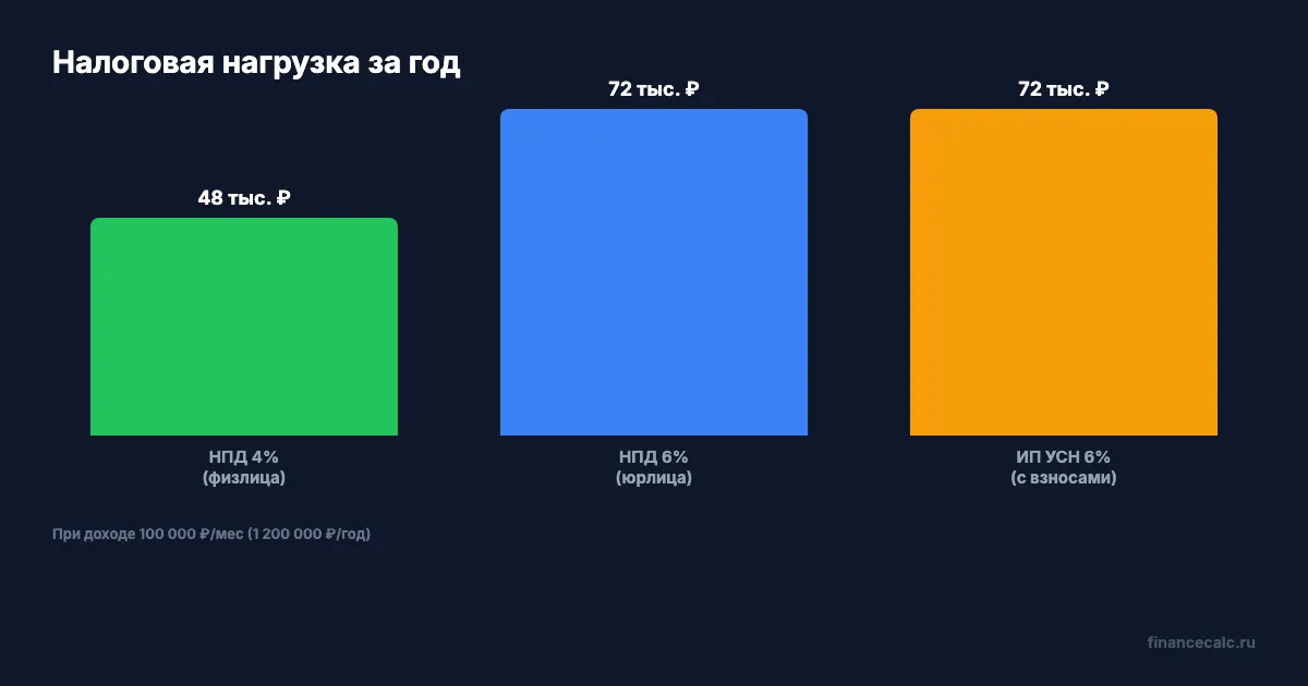 Налоговая нагрузка при доходе 100 000 ₽/мес