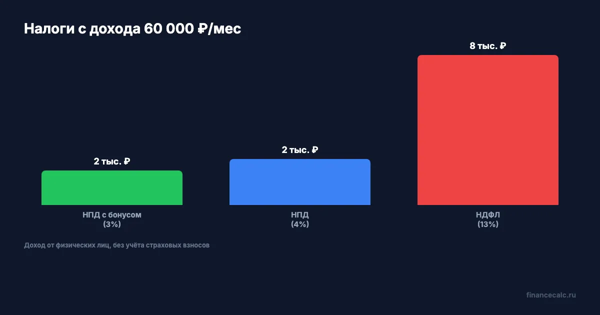 Сравнение налоговой нагрузки